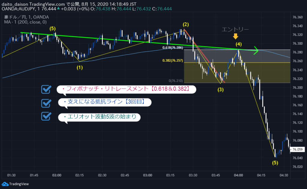 【TradingView】攻略チャート分析【バックテスト(検証)】何度も繰り返す【簡単な成長方法】