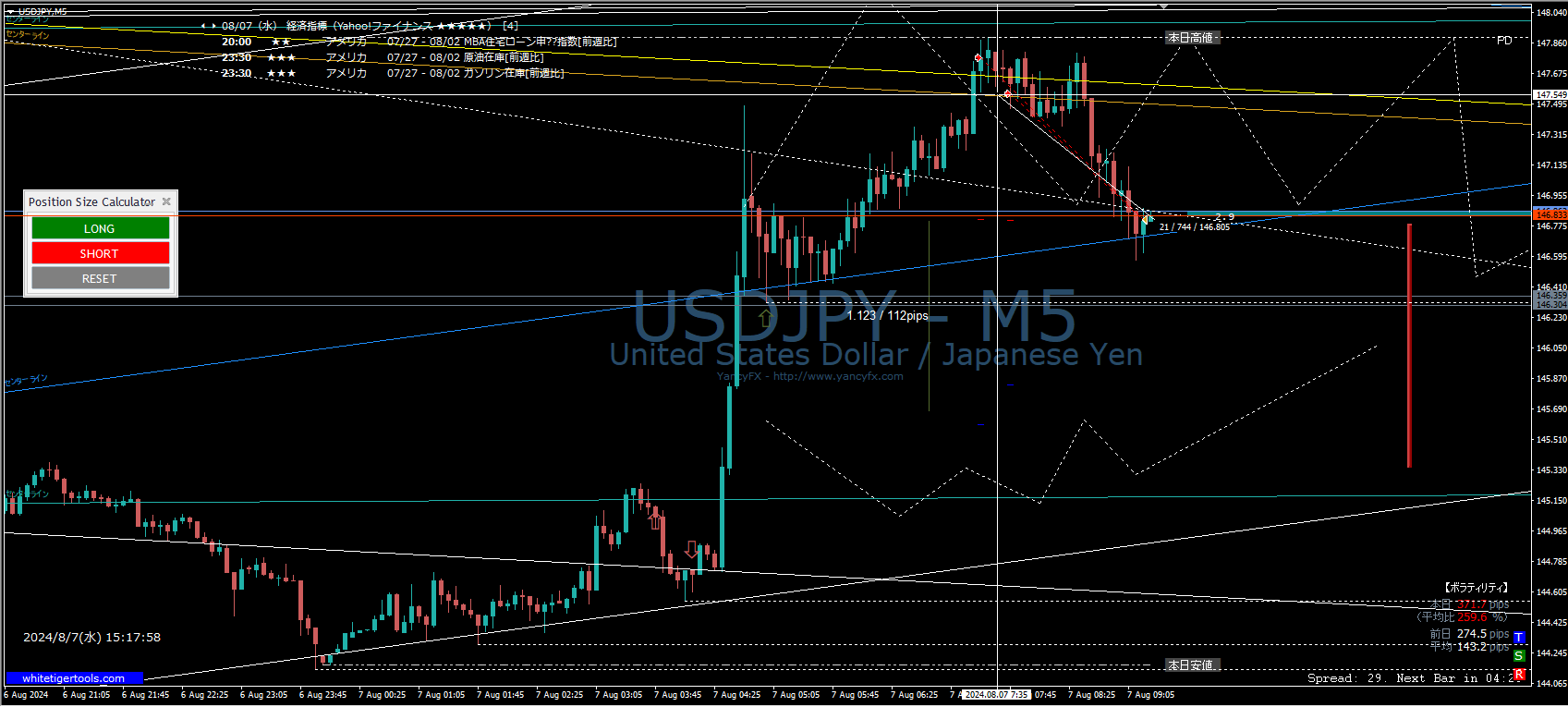 USD/JPY マルチタイムフレーム戦略：2トレードで169pips獲得！チャネルライン活用法