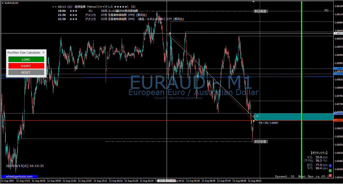 EURAUD分析 – トレンド継続を見据えた37ピップス獲得後の展望